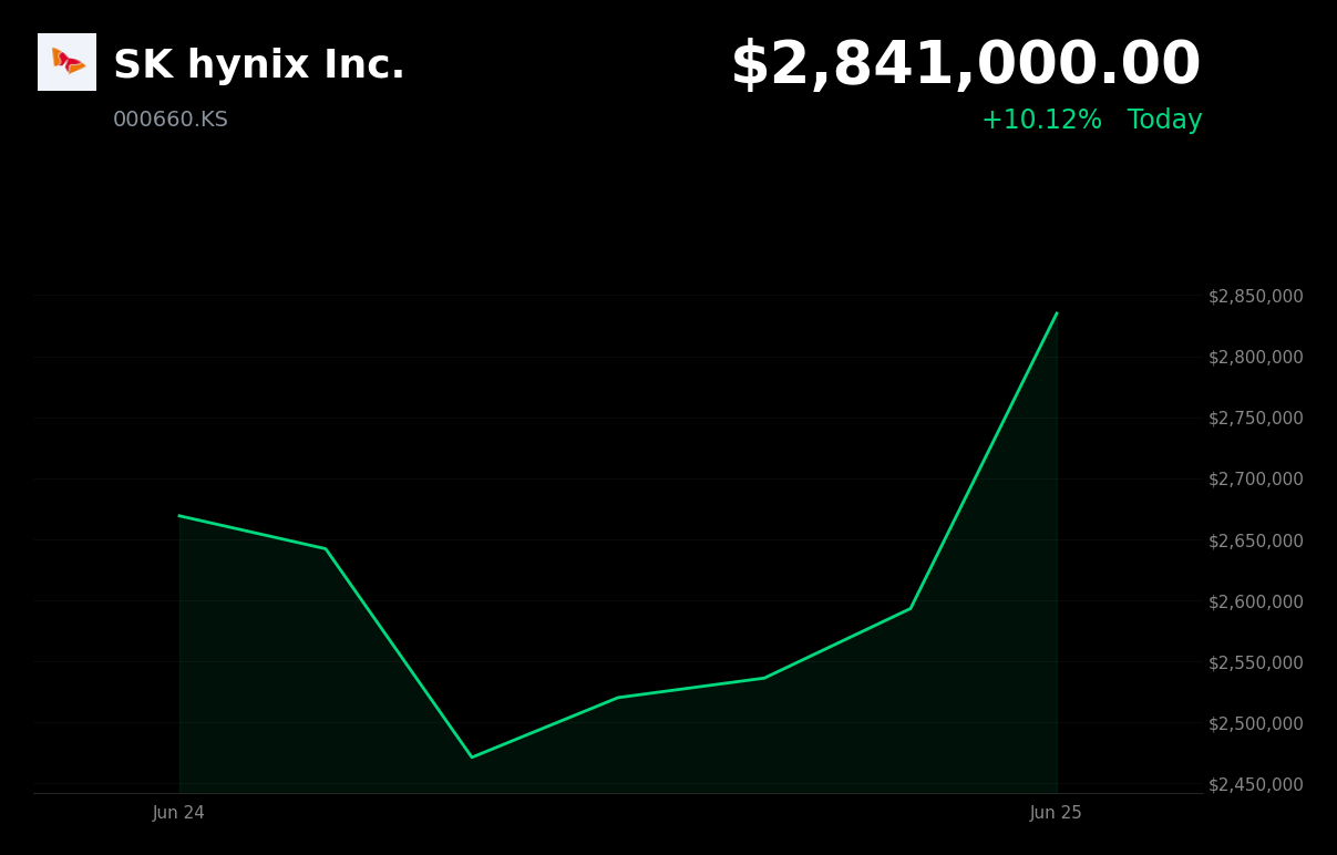 🟢 000660.KS is trading 10.1% up today on a $29.4B Nasdaq ADR listing plan