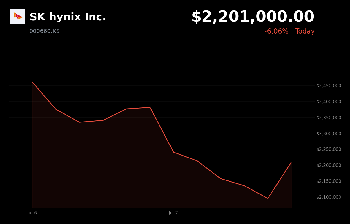 🔴 000660.KS is trading 6.1% down today as rivals Kioxia and SanDisk advance 3D NAND technology