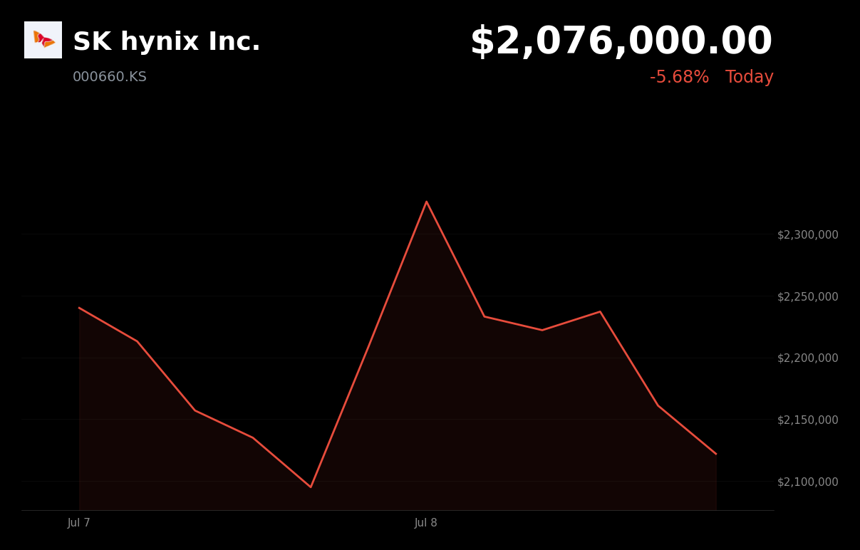 🔴 000660.KS is trading 5.7% down today as rival Kioxia leapfrogs its NAND technology roadmap