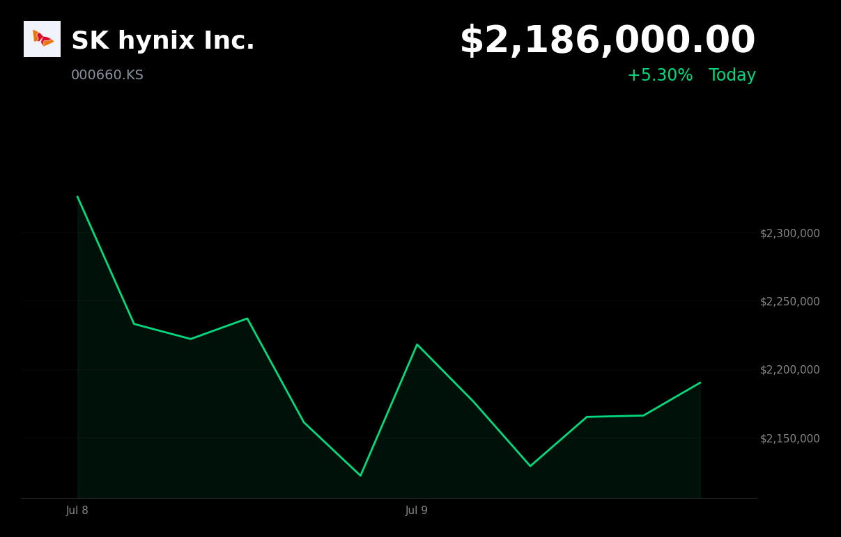 🟢 SK Hynix is trading 5.3% up today as $29B U.S. ADR offering is 7x oversubscribed
