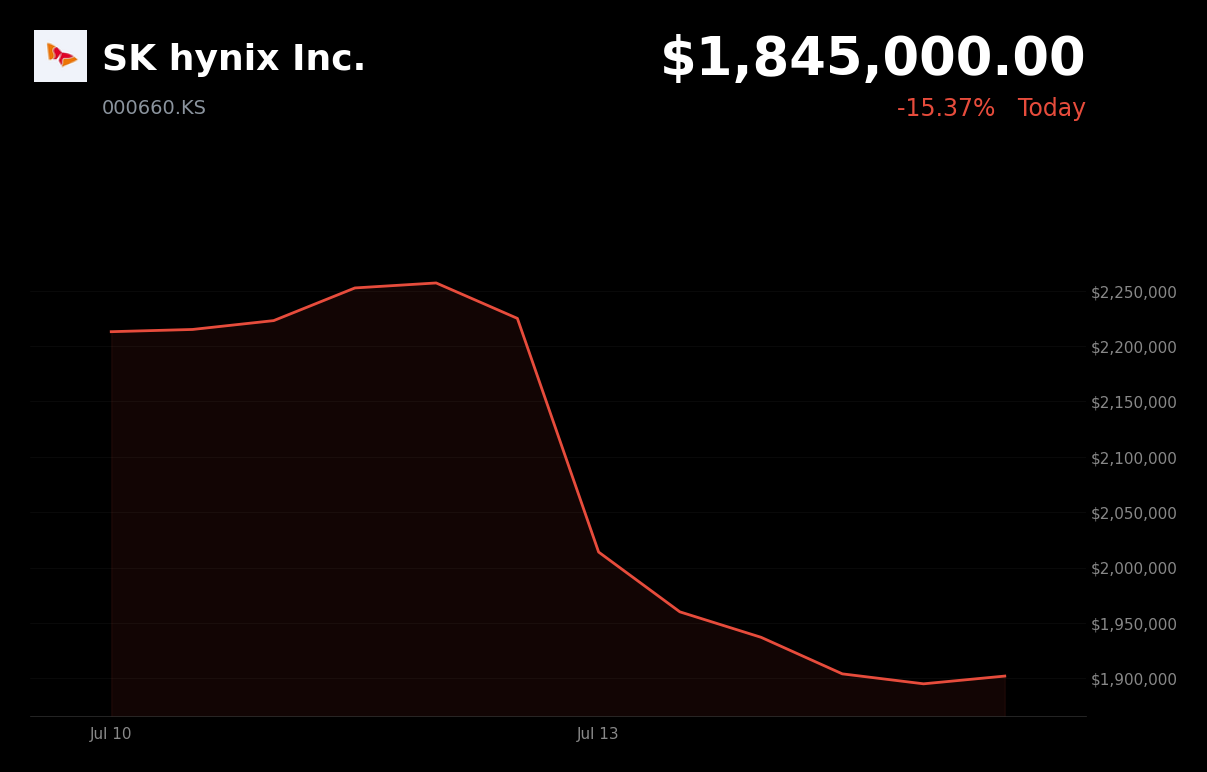 🔴 SK Hynix is trading 15.4% down today on post-Nasdaq debut profit-taking and Q2 earnings fears