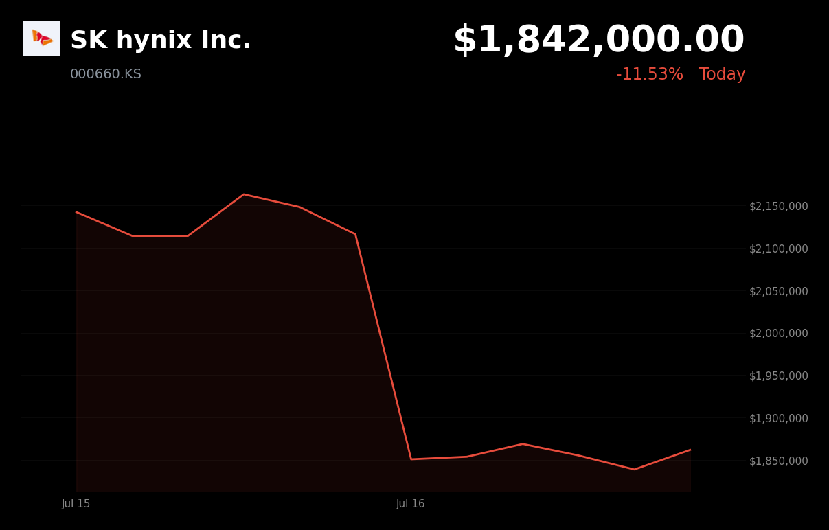🔴 SK Hynix is trading 11.5% down today on surprise BOK rate hike and semiconductor downturn