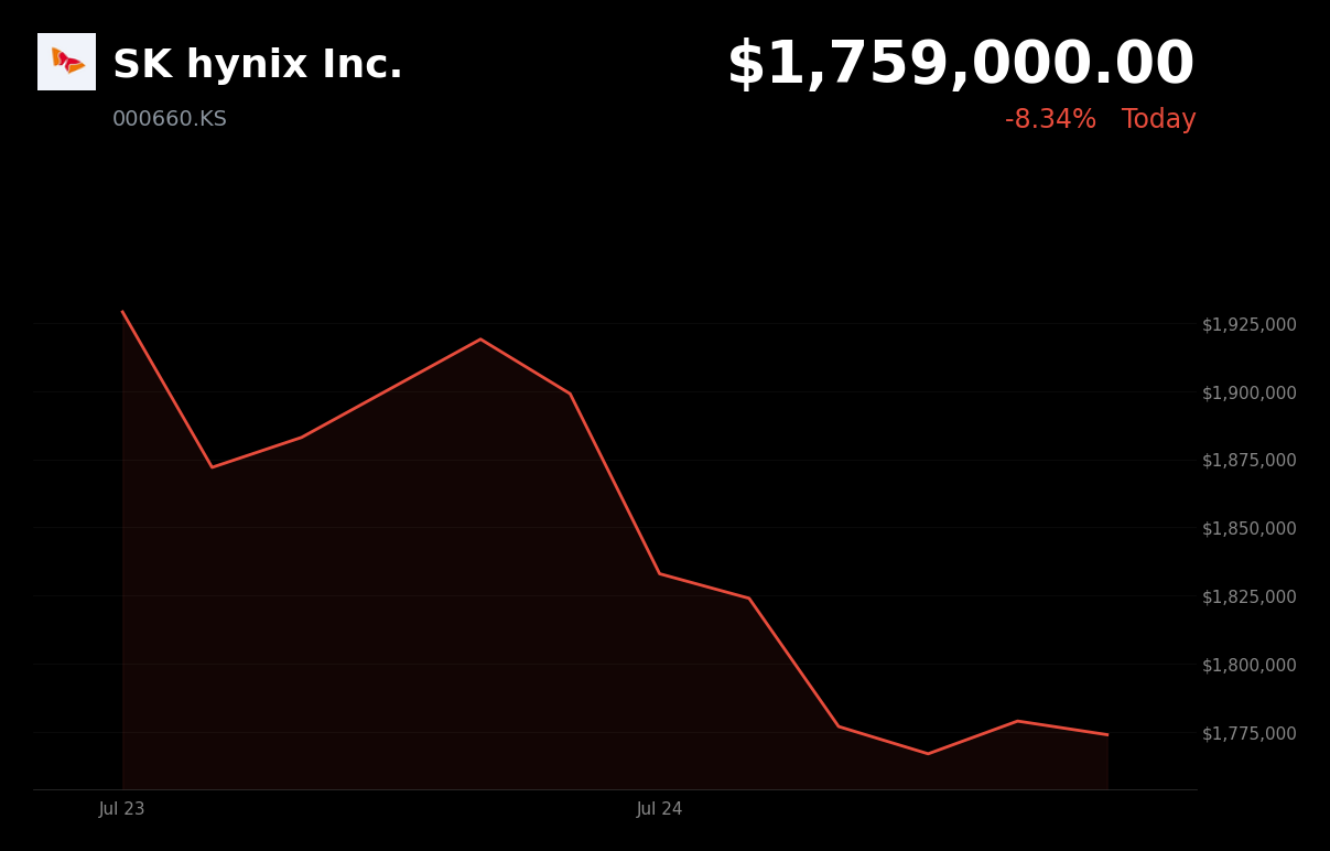 🔴 SK Hynix is trading 8.3% down today on profit-taking and AI infrastructure spending concerns