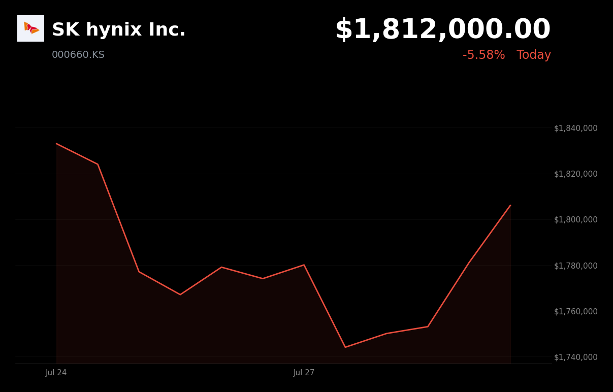 🟢 SK Hynix is trading 3% up today as it rebounds from profit-taking and AI infrastructure spending concerns
