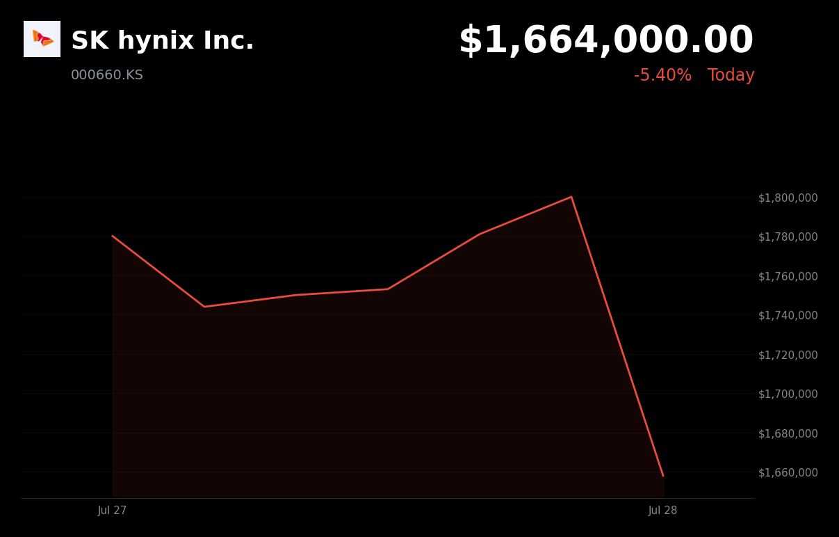 🔴 SK Hynix is trading 8.37% down today on DRAM sector selloff and supply concerns