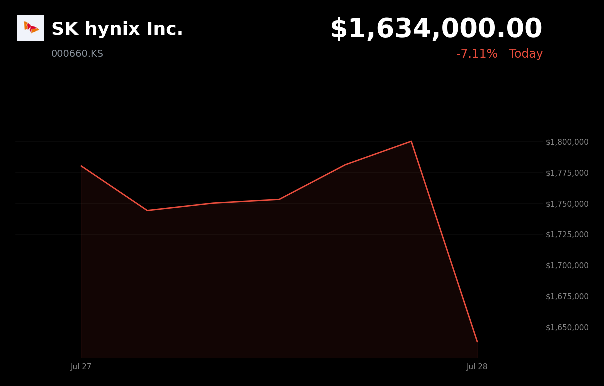 🔴 SK Hynix is trading 10.0% down today on memory sector selloff after CXMT IPO