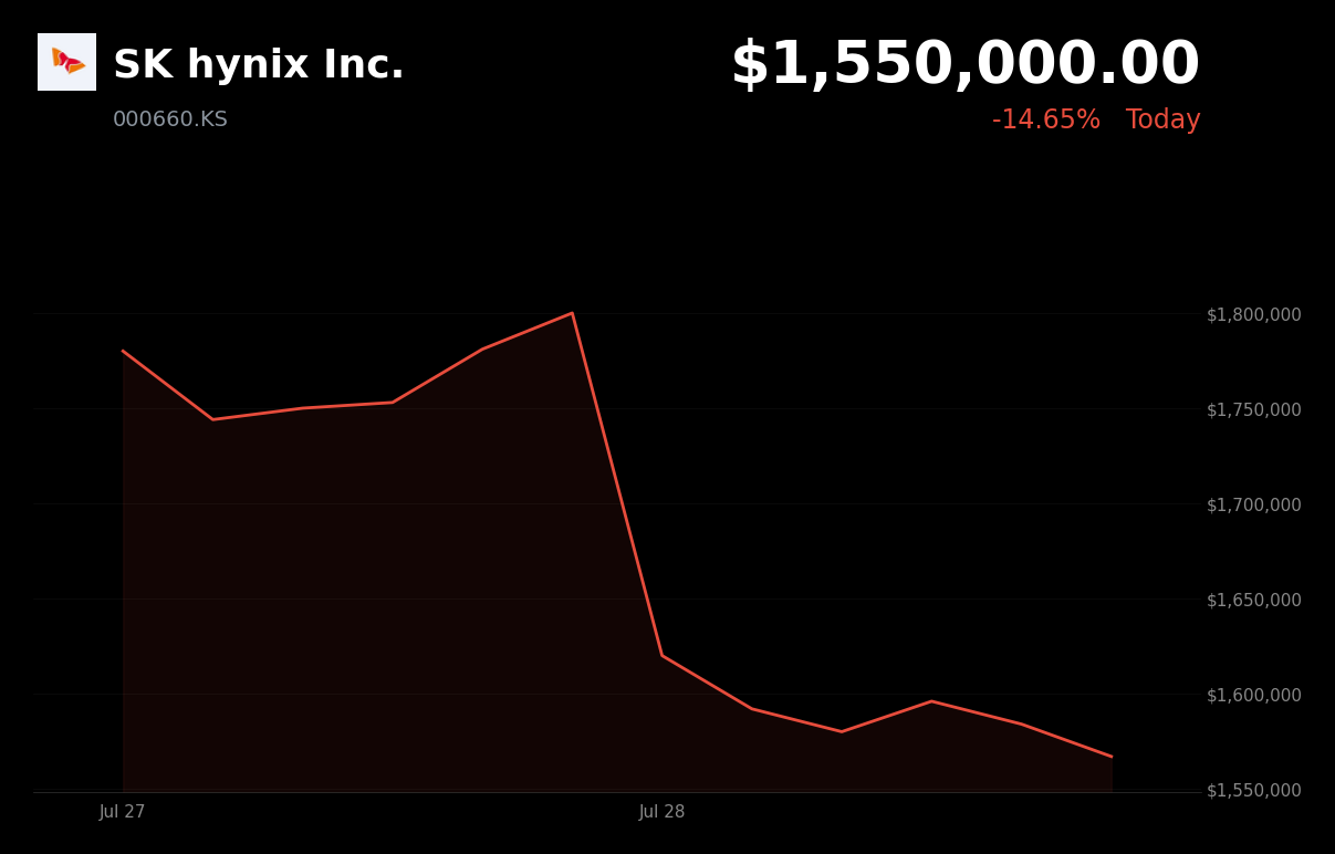 🔴 SK Hynix is trading 14.7% down today on global memory-chip selloff