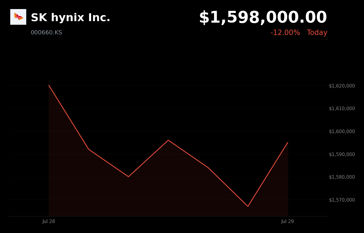 🟢 SK Hynix is trading 3.1% up today on record Q2 profit fueled by AI chip demand