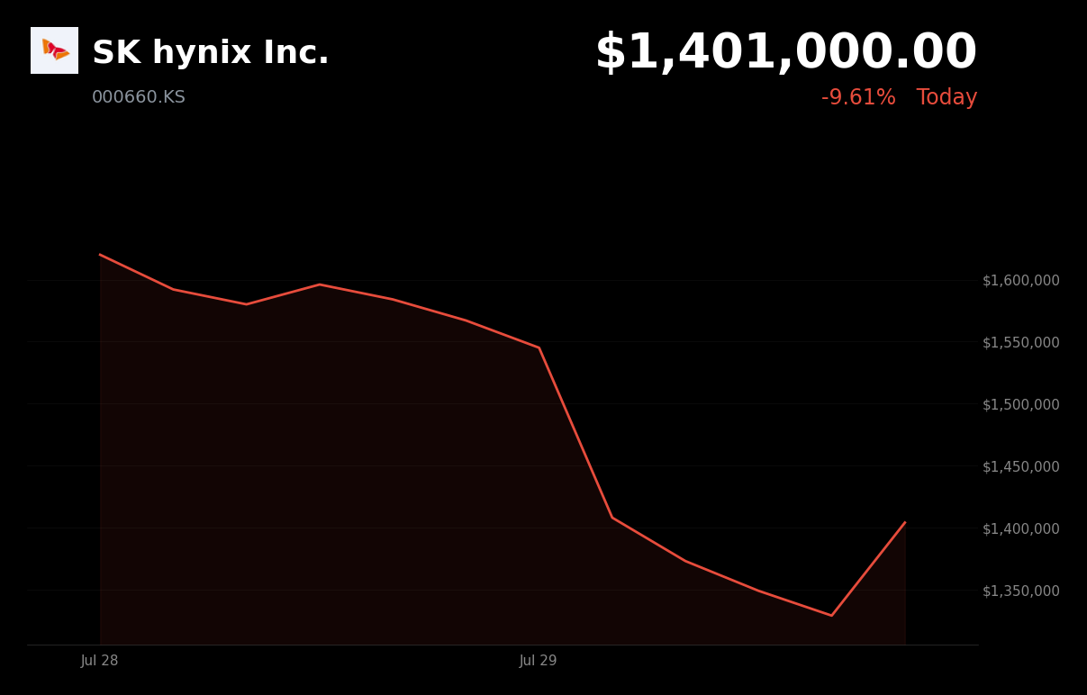 🔴 SK Hynix is trading 10% down today as record profits miss expectations amid a broad sector sell-off