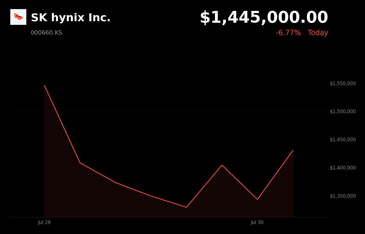 🟢 SK Hynix is trading 3.1% up today as investors bargain-hunt following a sharp post-earnings selloff