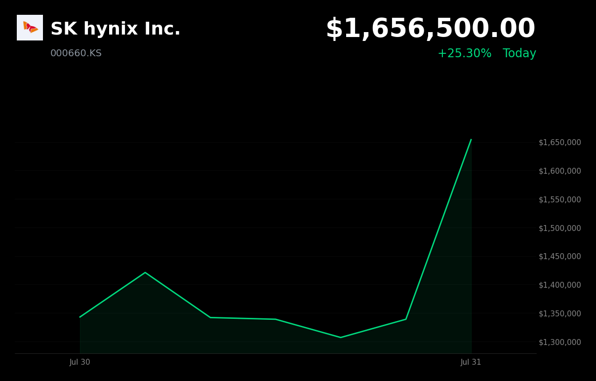 🟢 SK Hynix is trading 25.3% up today on UBS Buy rating and surging AI memory demand