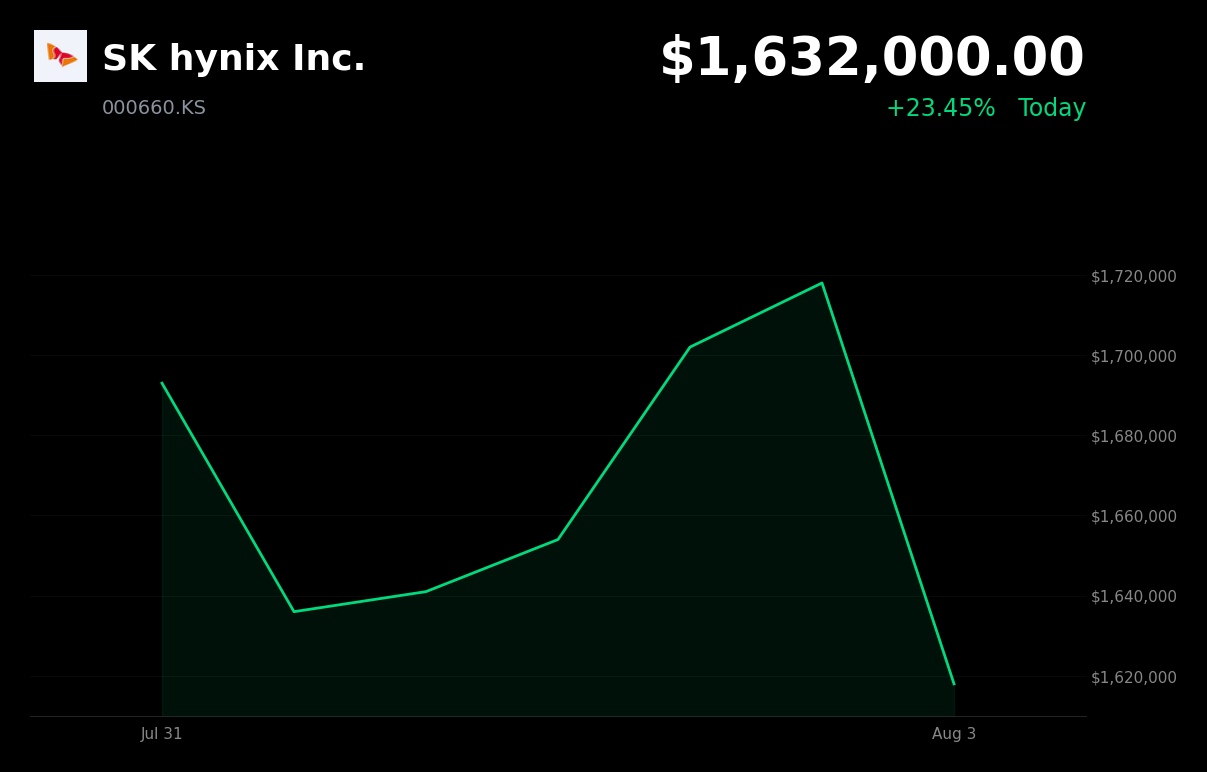 🔴 SK Hynix is trading 5% down today as China's CXMT validates rival LPDDR6 chips