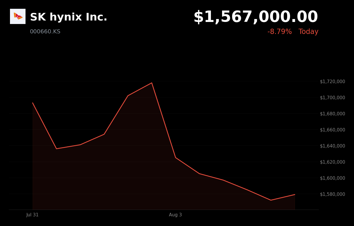 🔴 SK Hynix is trading 8.8% down today as investors take profits after a record run