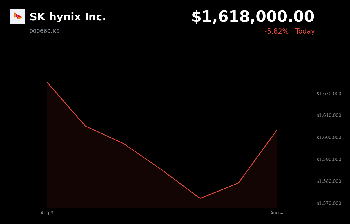 🔴 SK Hynix is trading 8.8% down today as investors lock in gains after a sharp rally