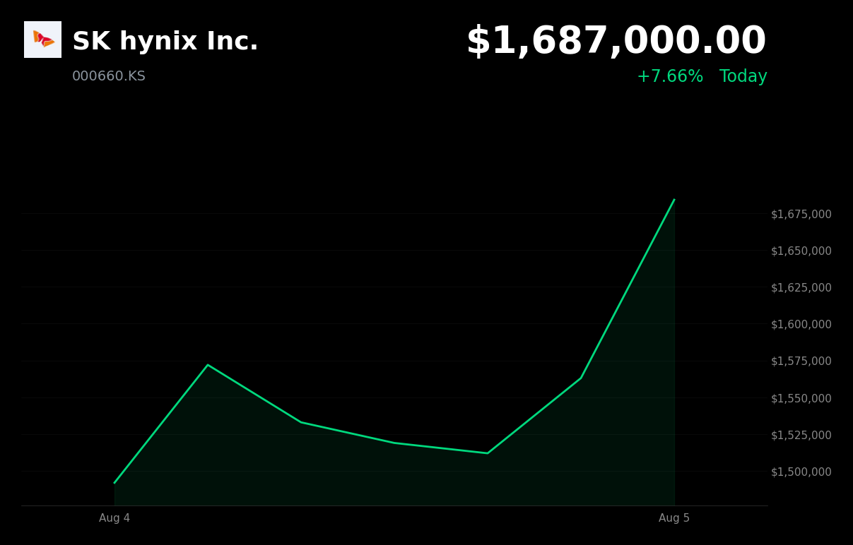 🟢 SK Hynix is trading 7% up today on new High Bandwidth Flash open standard