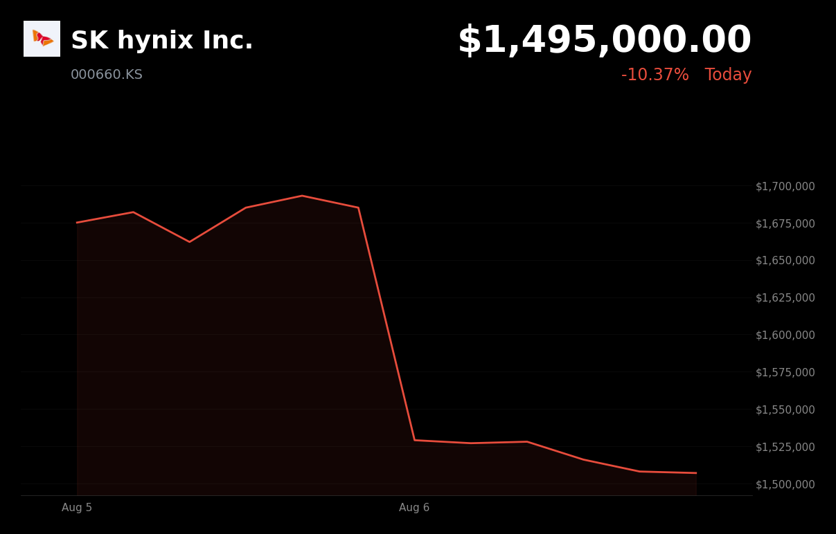 🔴 SK Hynix is trading 10.37% down today after broad AI-memory selling intensified