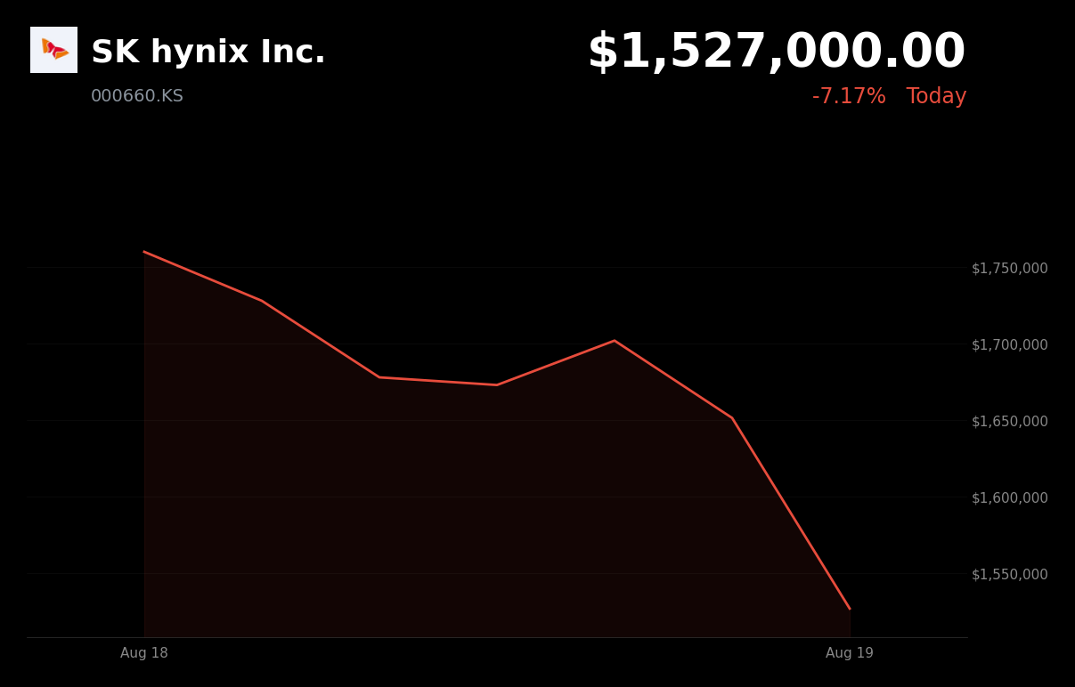 🔴 SK Hynix is trading 8.12% down today after a broad memory and AI-chip sell-off