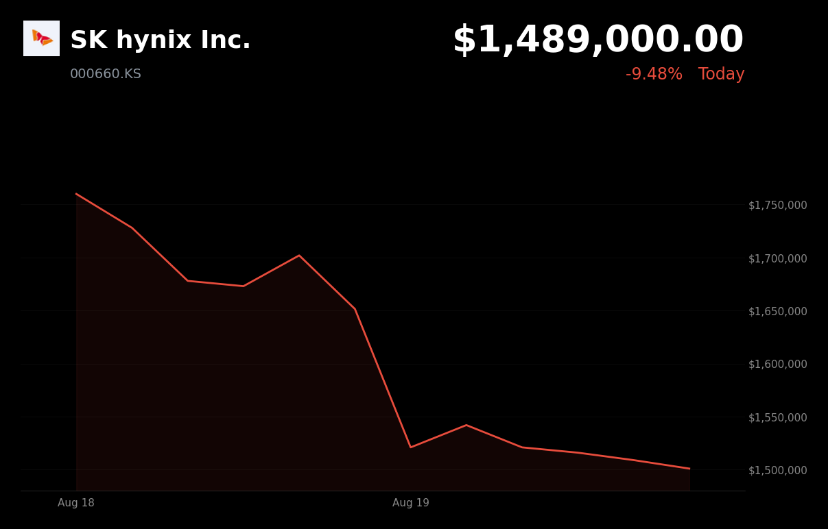 🔴 SK Hynix is trading 10.4% down today after memory and AI-chip stocks sold off