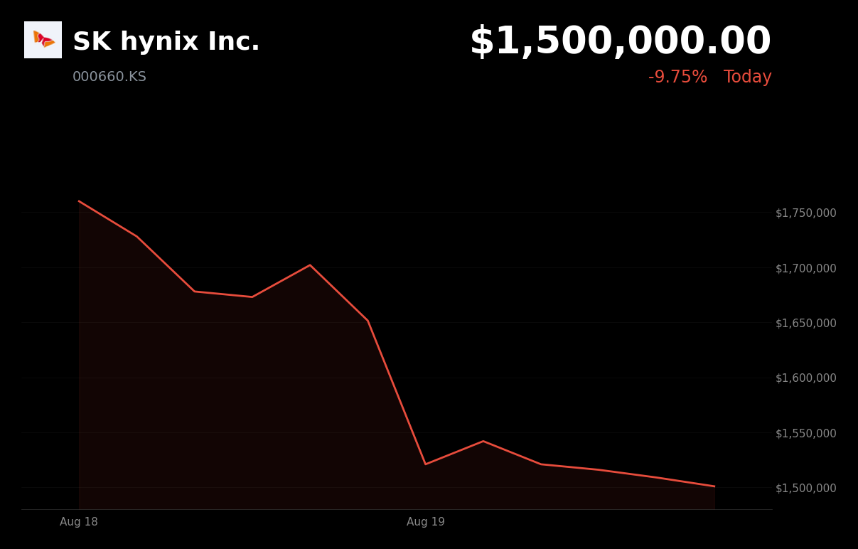 🔴 SK Hynix is trading 9.75% down today as rising Treasury yields pressure tech valuations
