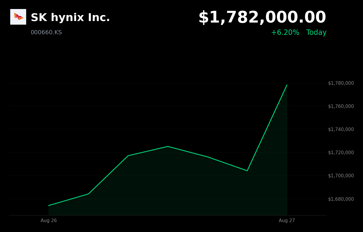 🟢 SK Hynix is trading 5.57% up today after Nvidia beat expectations
