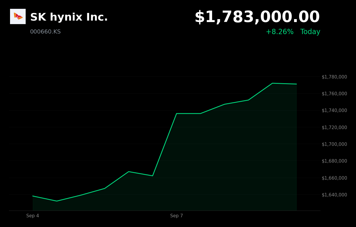 🟢 SK Hynix is trading 8.26% up today amid broader AI high-bandwidth-memory and DRAM rally