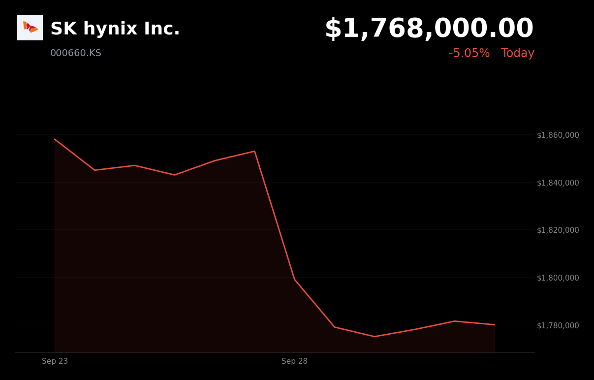 🔴 SK Hynix is trading 5% down today on concerns over Solidigm's potential U.S. IPO