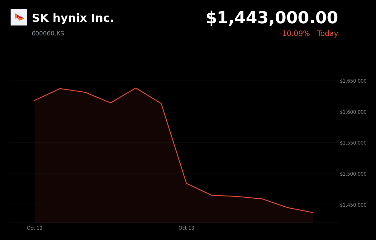 🔴 SK Hynix is trading 10% down today as CXMT plans denser DRAM production