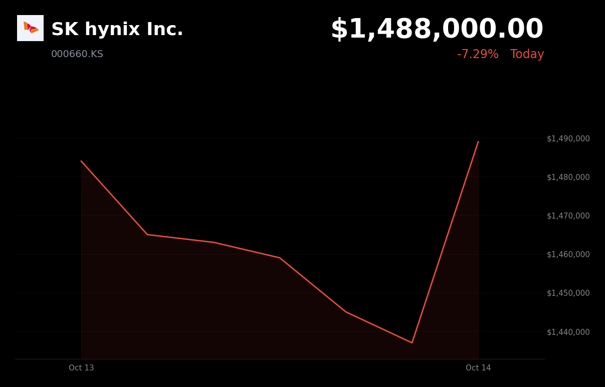 🟢 SK Hynix is trading 3.12% up today after five sessions of sharp declines