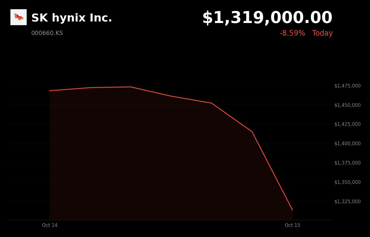 🔴 SK Hynix is trading 7% down today as CXMT reports denser DRAM progress