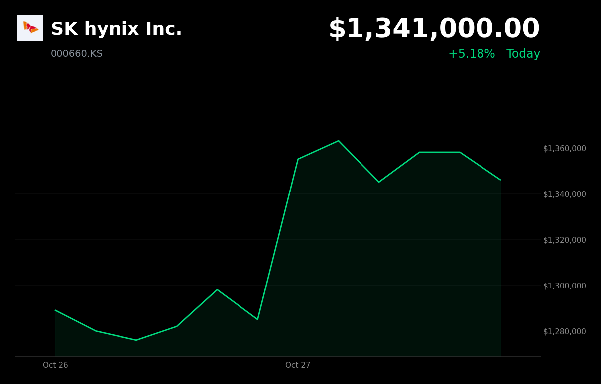 🟢 SK Hynix is trading 5% up today on record third-quarter results