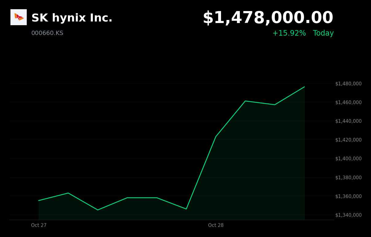 🟢 SK Hynix is trading 10% up today after record third-quarter earnings beat forecasts