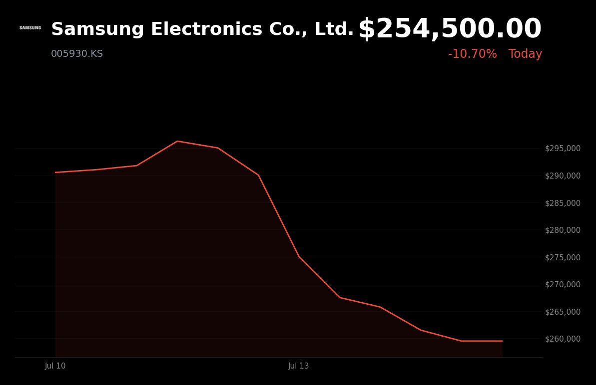 🔴 Samsung Electronics is trading 10.7% down today as AI supercycle concerns trigger profit-taking