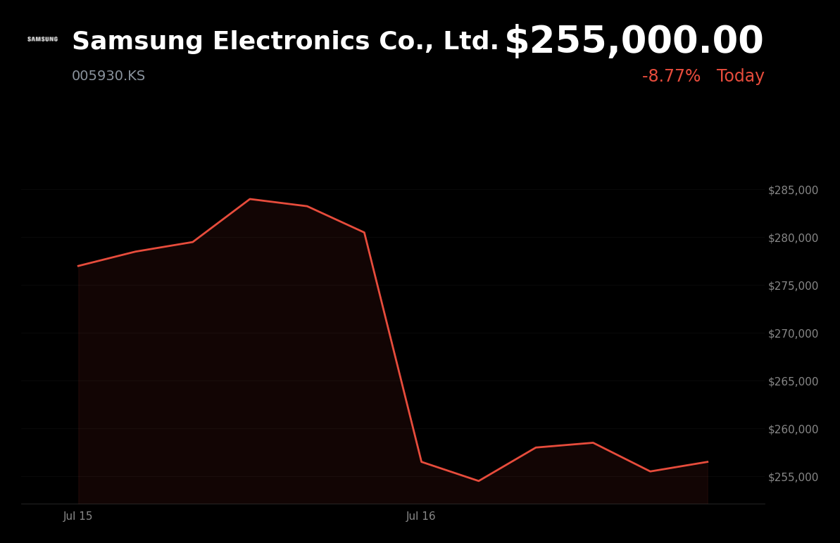 🔴 Samsung Electronics is trading 8.8% down today on surprise BoK rate hike and chip selloff