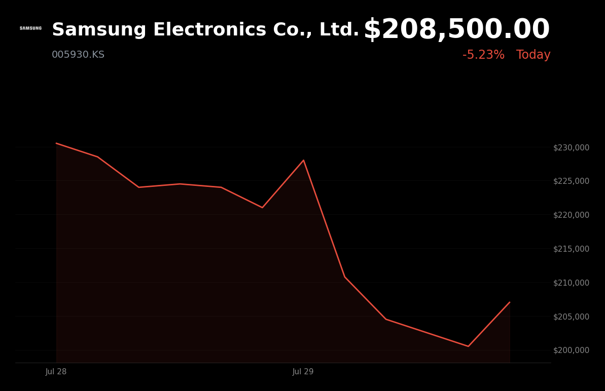 🔴 Samsung Electronics is trading 5.2% down today following SK Hynix earnings miss
