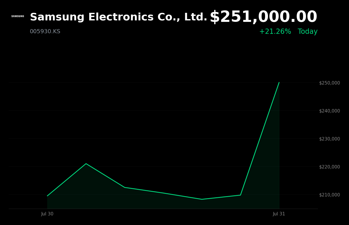 🟢 Samsung Electronics is trading 21.3% up today after 1,814% profit surge on AI chip demand