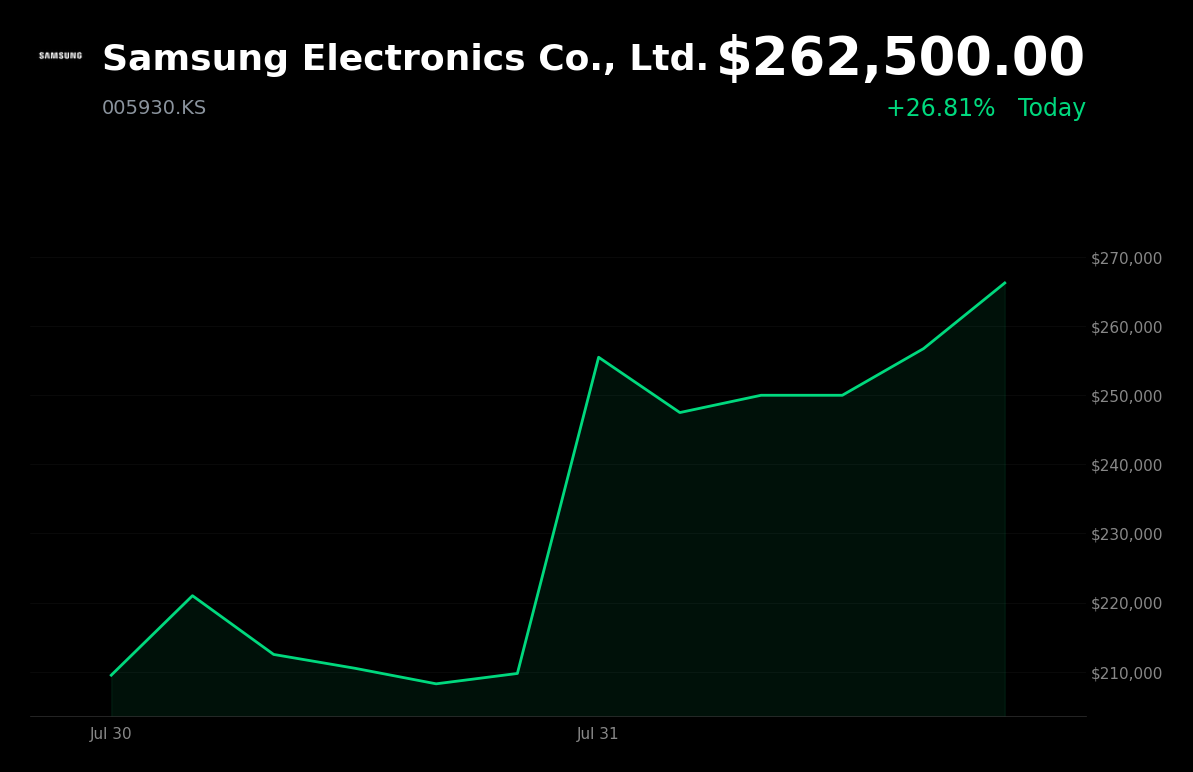 🟢 Samsung Electronics surges 26.8% on robust AI memory demand and strong earnings