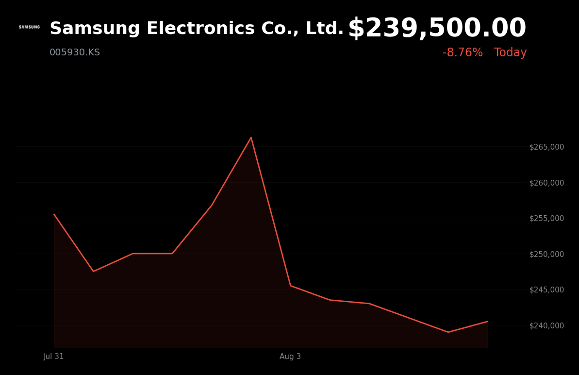 🔴 Samsung Electronics is trading 8.8% down today on AI spending concerns and stretched valuations