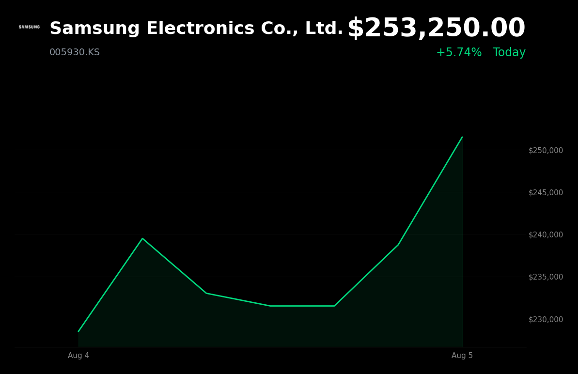 🟢 Samsung Electronics is trading 5.5% up today after unveiling next-gen AI memory tech amid a broader chip rally