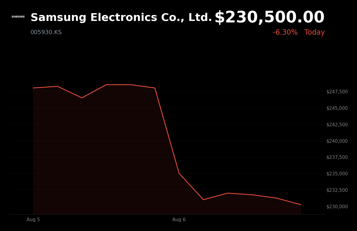 🔴 Samsung Electronics is trading 6.3% down today after profit-taking following a sharp AI-memory-driven rebound