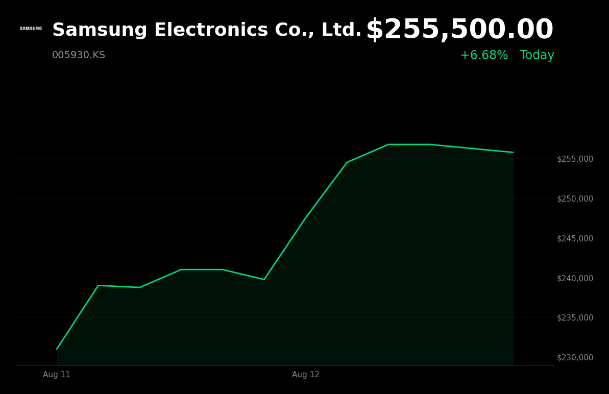 🟢 Samsung Electronics is trading 6.68% up today amid Temasek investment speculation