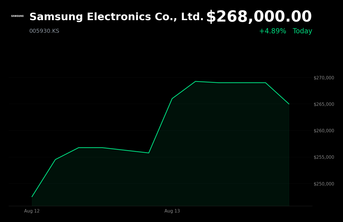 🟢 Samsung Electronics is trading 4.9% up today on AI memory demand and supply tightness