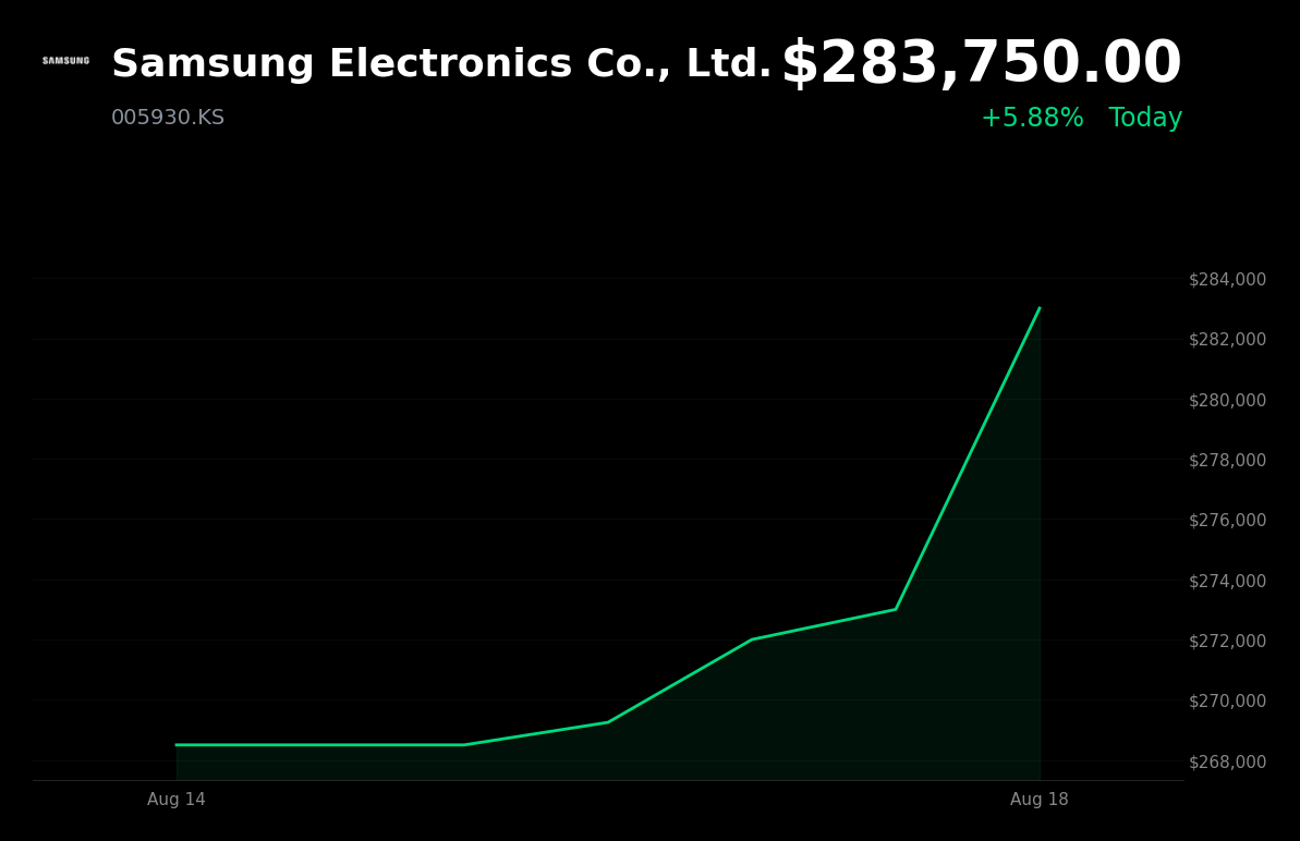 🟢 Samsung Electronics is trading 3.37% up today on renewed AI infrastructure spending optimism