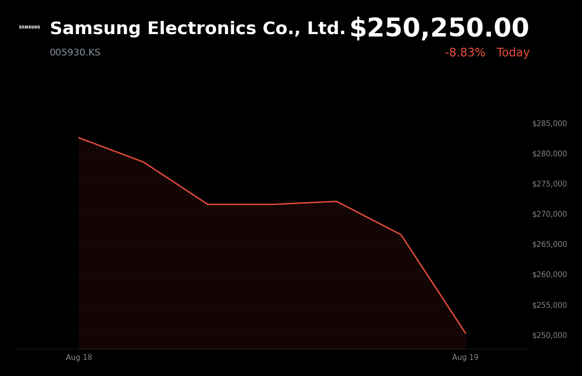 🔴 Samsung Electronics is trading 6.8% down today as semiconductor weakness pressures tech valuations