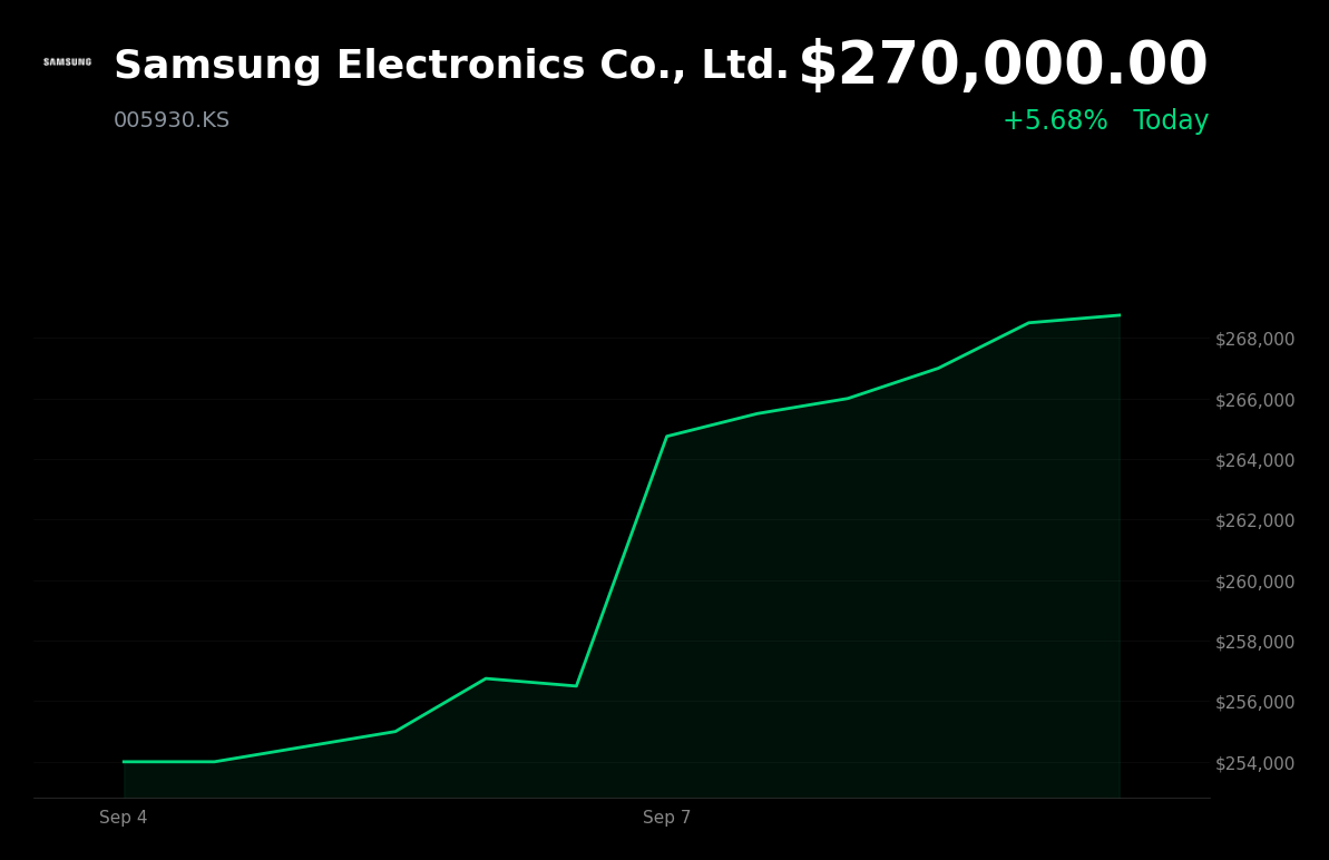 🟢 Samsung Electronics is trading 5.68% up today on stronger AI-memory demand expectations