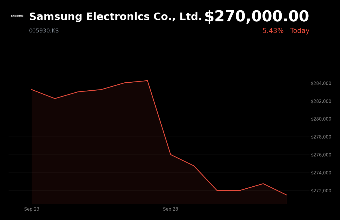 🔴 Samsung Electronics drops 5.43% on ex-dividend date