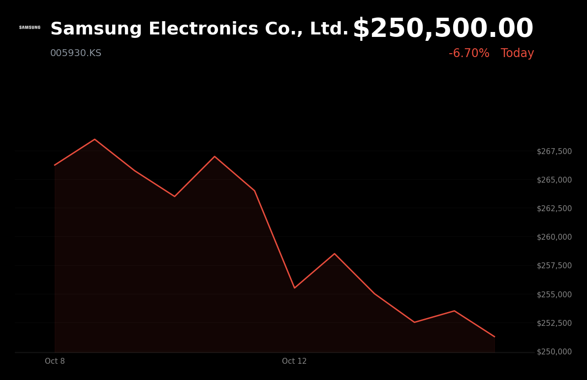 🔴 Samsung Electronics is trading 4.4% down today on concerns over CXMT’s next-generation DRAM advances