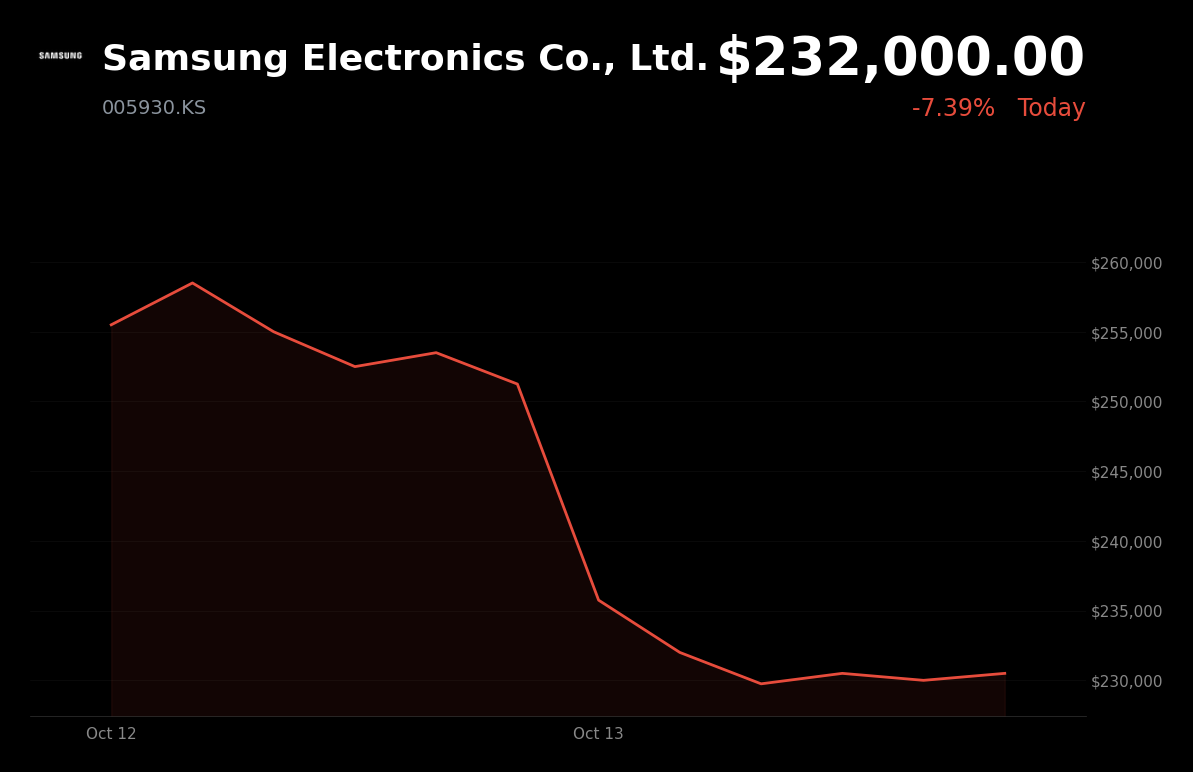 🔴 Samsung Electronics is trading 7.4% down today as CXMT’s DRAM progress raises competition concerns