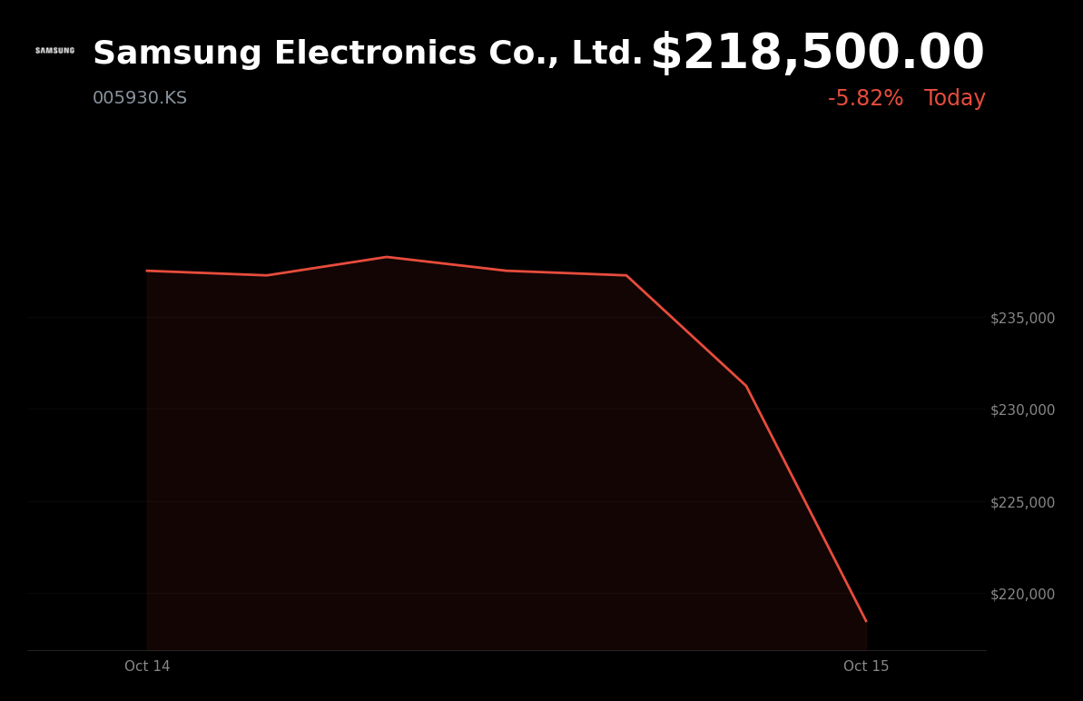 🔴 Samsung Electronics is trading 6% down today amid concerns over CXMT’s reported DRAM advances
