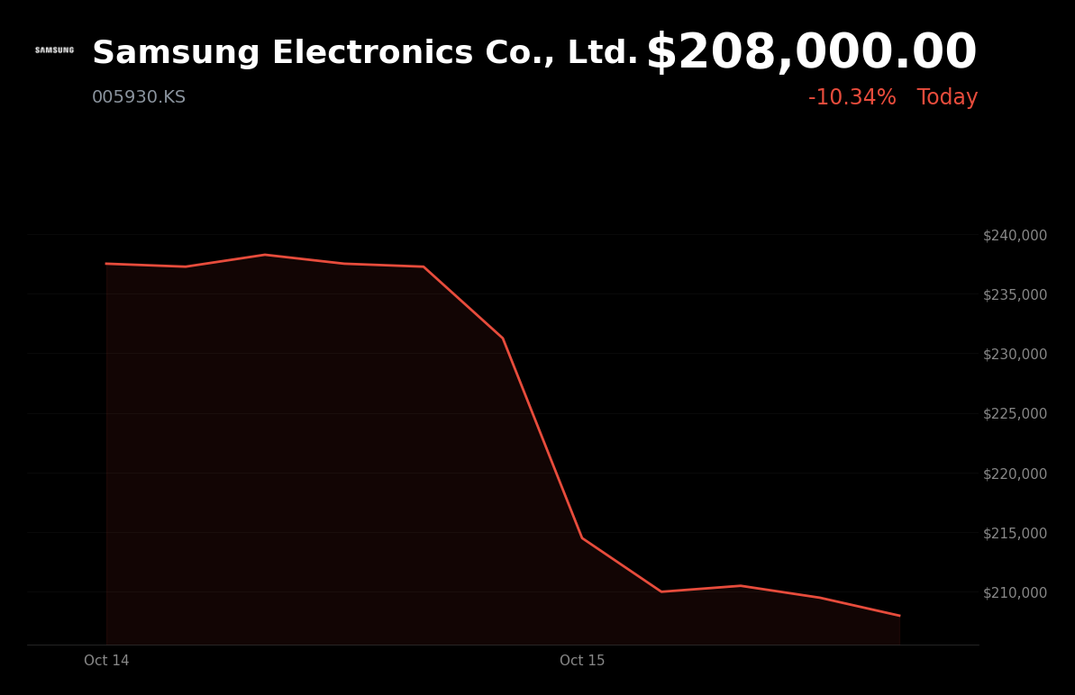 🔴 Samsung Electronics is trading 10% down amid concerns over CXMT’s next-generation DRAM progress