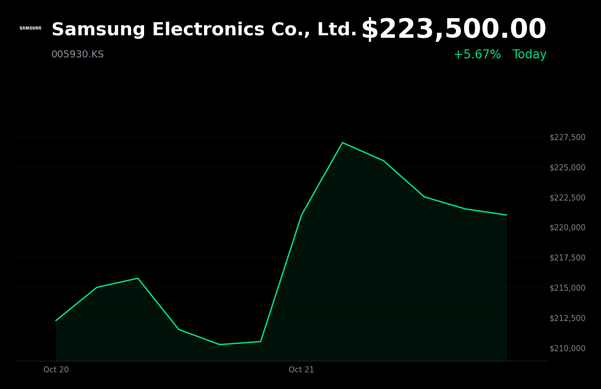 🟢 Samsung Electronics is trading 5.7% up today on China factory upgrades for AI memory